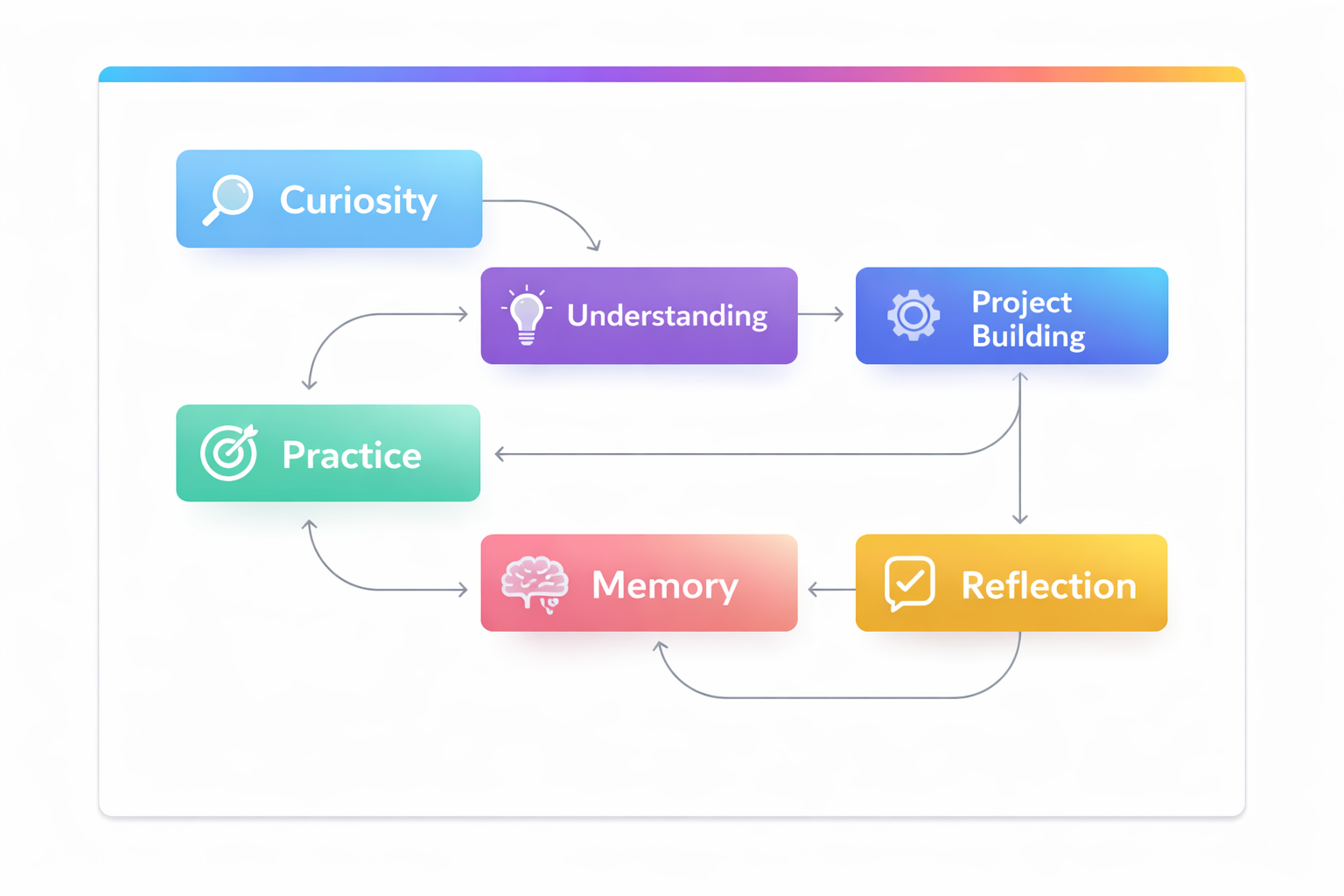 clean framework diagram showing curiosity, understanding, practice, project building, memory, and reflection in a connected flow on a white background. This image contains a bright editorial panel, gradient accent line, and minimal modern blocks representing a learning system.